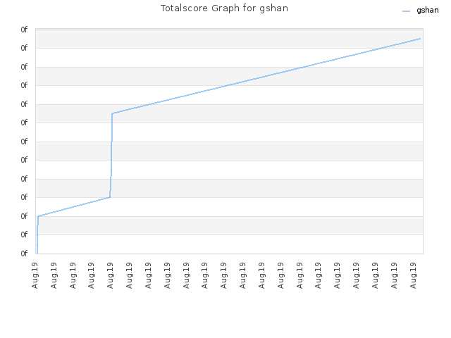 Totalscore Graph for gshan