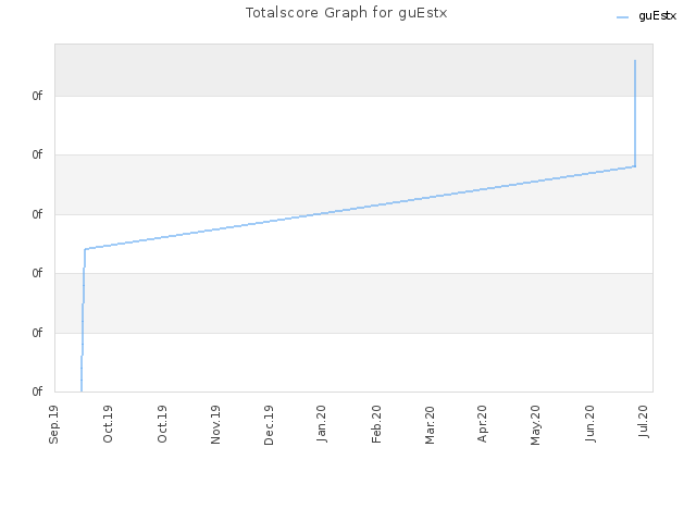 Totalscore Graph for guEstx