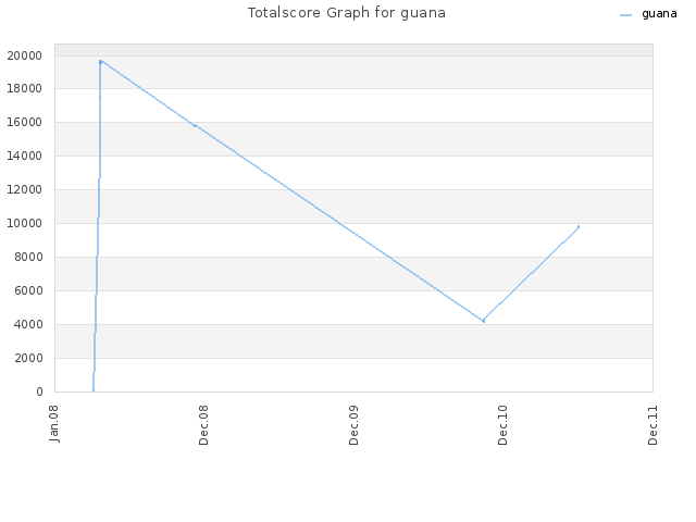 Totalscore Graph for guana