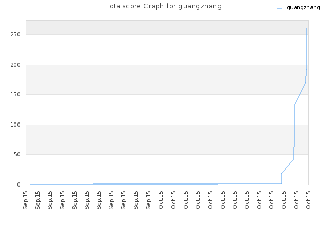Totalscore Graph for guangzhang