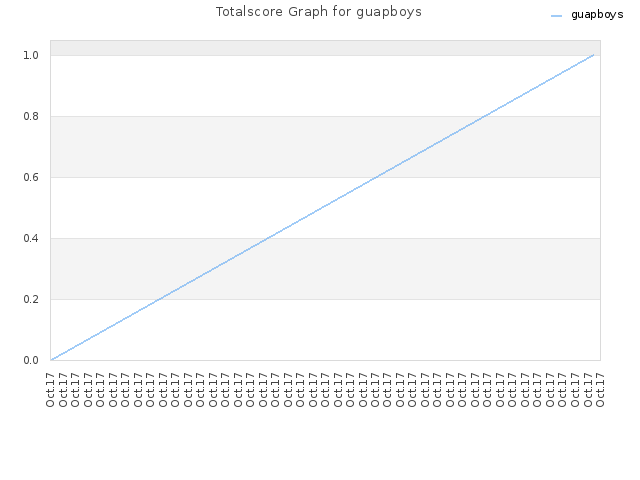 Totalscore Graph for guapboys