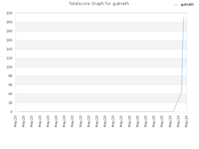 Totalscore Graph for gubrath