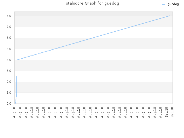 Totalscore Graph for guedog