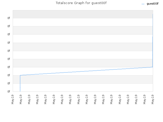 Totalscore Graph for guest00f