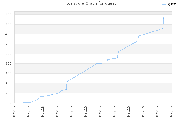 Totalscore Graph for guest_