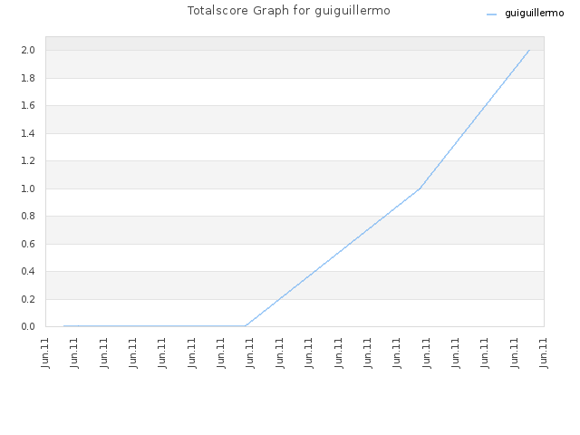 Totalscore Graph for guiguillermo
