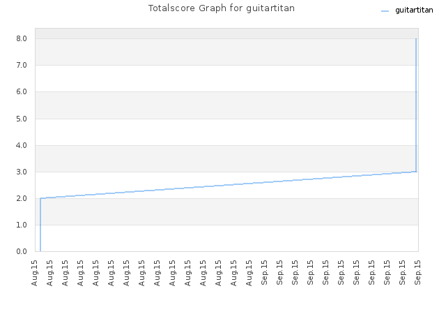 Totalscore Graph for guitartitan