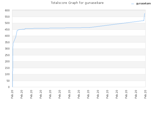 Totalscore Graph for gunasekare
