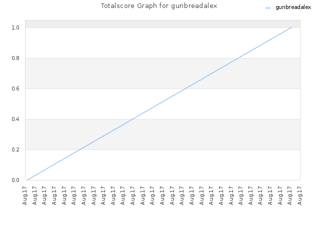 Totalscore Graph for gunbreadalex