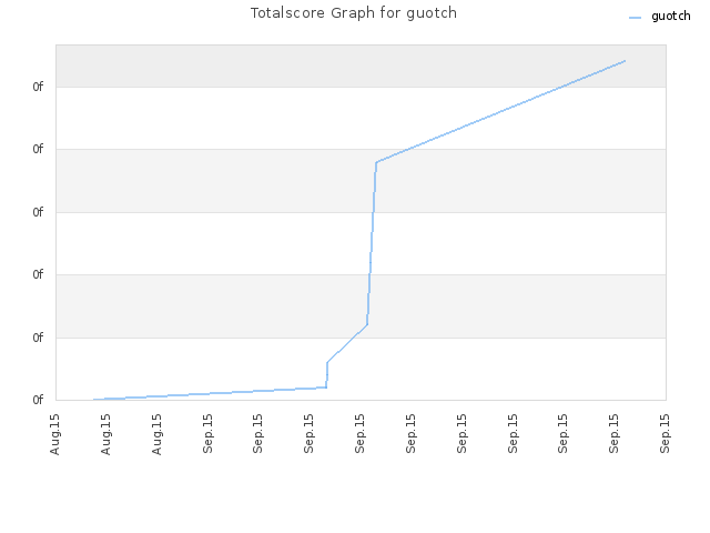 Totalscore Graph for guotch