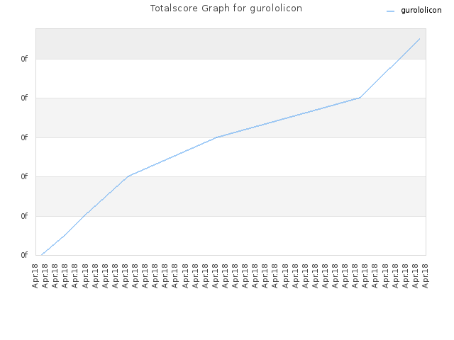 Totalscore Graph for gurololicon