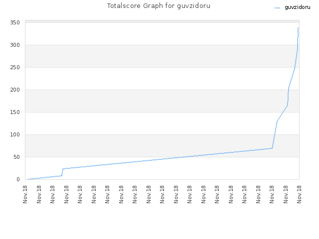 Totalscore Graph for guvzidoru