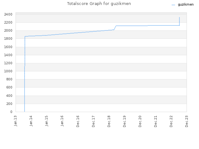 Totalscore Graph for guzikmen