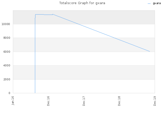 Totalscore Graph for gxara
