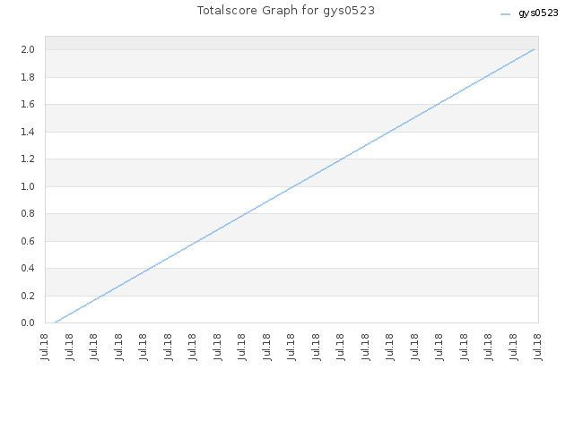 Totalscore Graph for gys0523