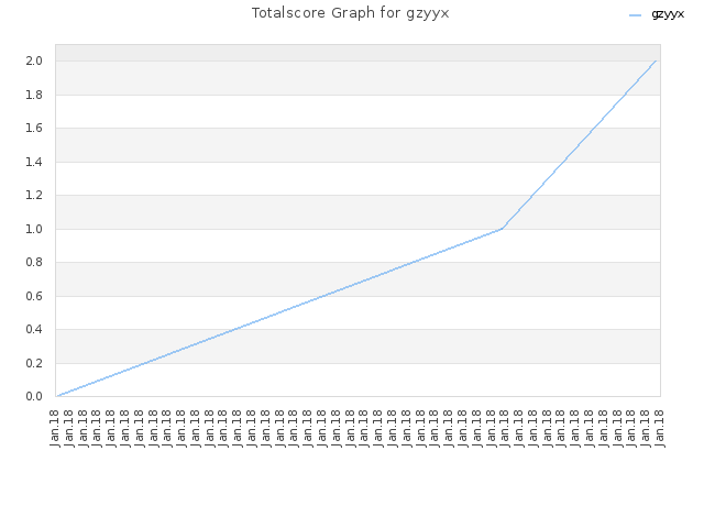 Totalscore Graph for gzyyx