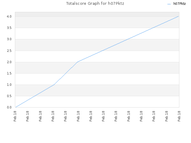 Totalscore Graph for h07Pktz