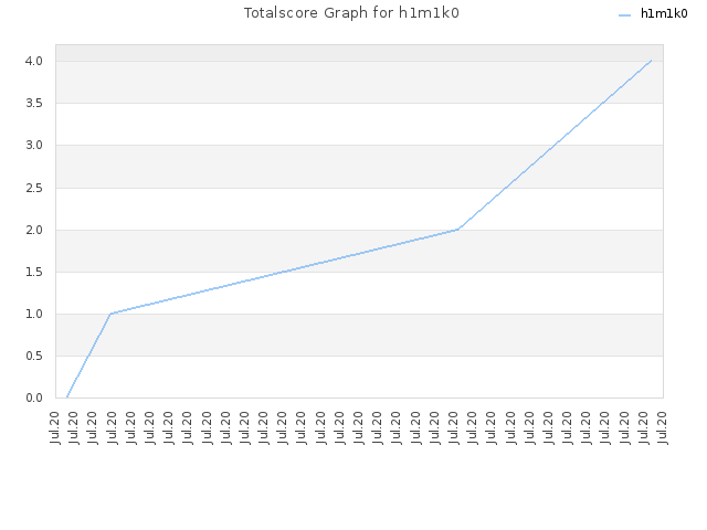 Totalscore Graph for h1m1k0
