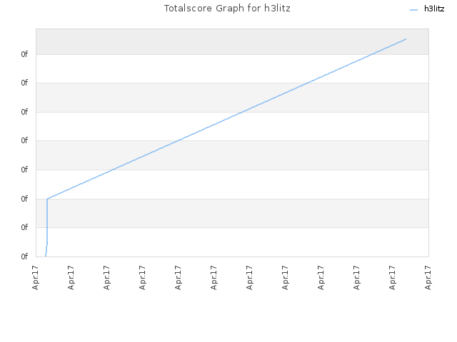 Totalscore Graph for h3litz