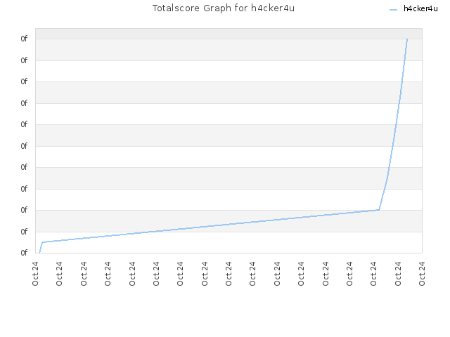 Totalscore Graph for h4cker4u