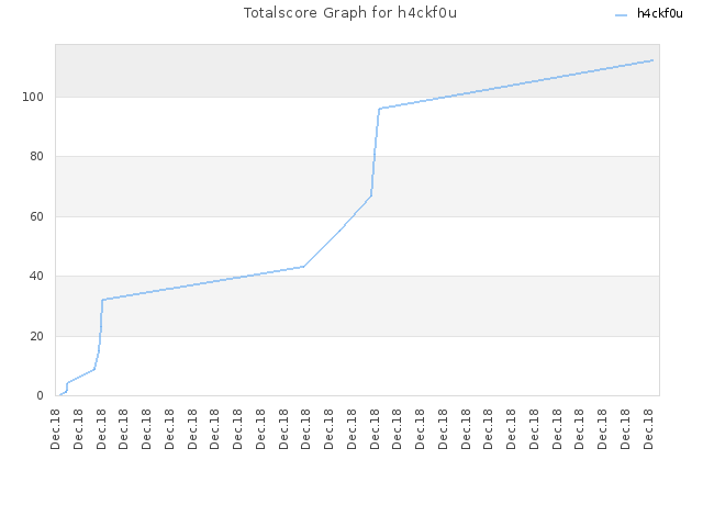 Totalscore Graph for h4ckf0u