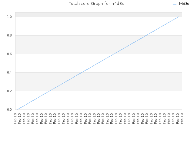 Totalscore Graph for h4d3s
