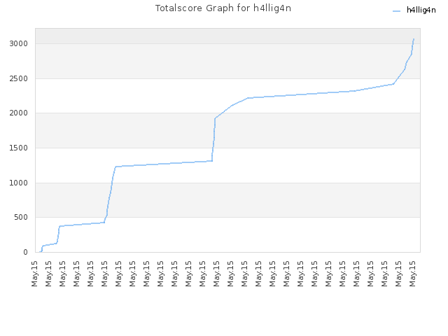 Totalscore Graph for h4llig4n