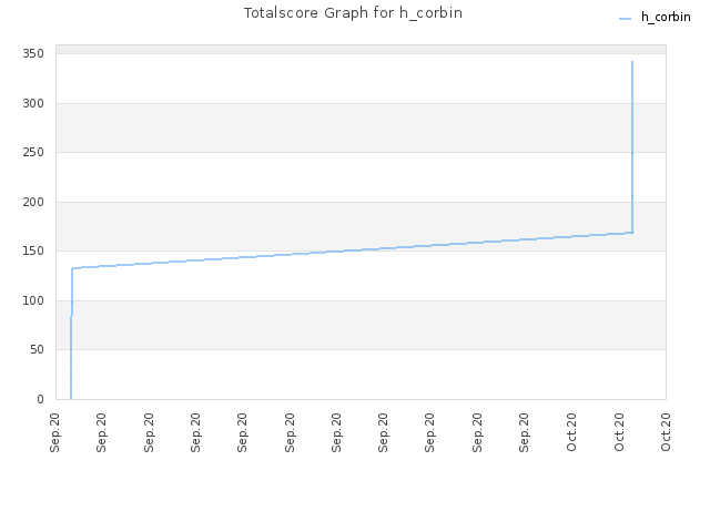Totalscore Graph for h_corbin