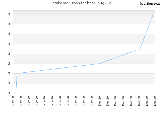 Totalscore Graph for hackEbug2021