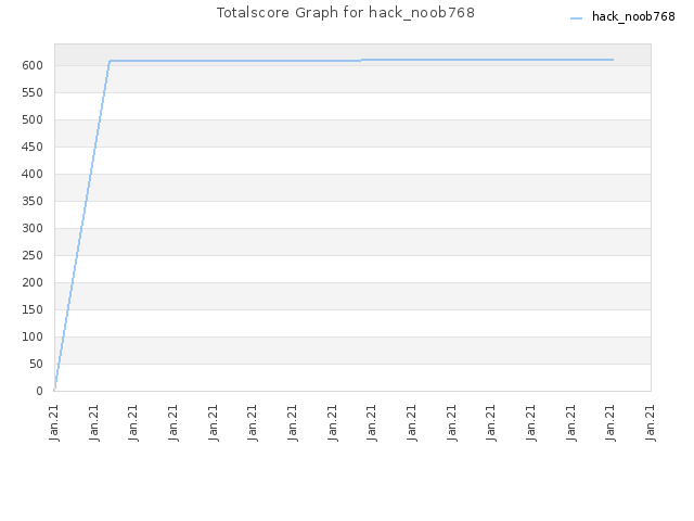 Totalscore Graph for hack_noob768