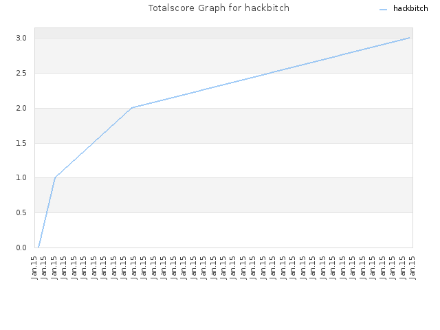Totalscore Graph for hackbitch