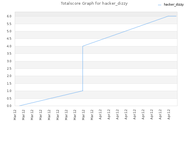 Totalscore Graph for hacker_dizzy