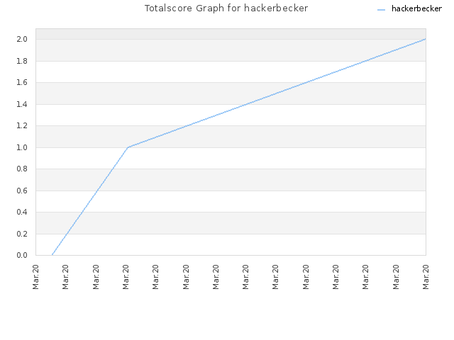 Totalscore Graph for hackerbecker