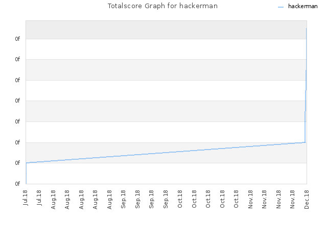 Totalscore Graph for hackerman