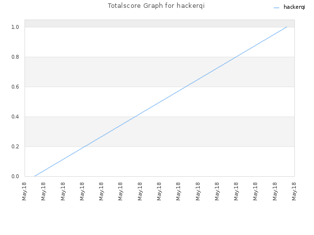 Totalscore Graph for hackerqi