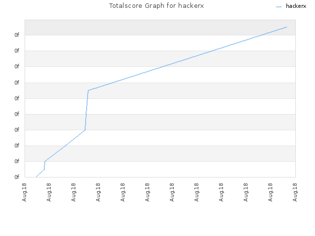 Totalscore Graph for hackerx