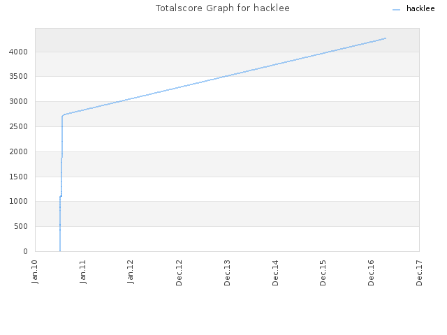 Totalscore Graph for hacklee