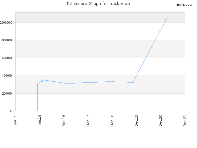 Totalscore Graph for hackpupu