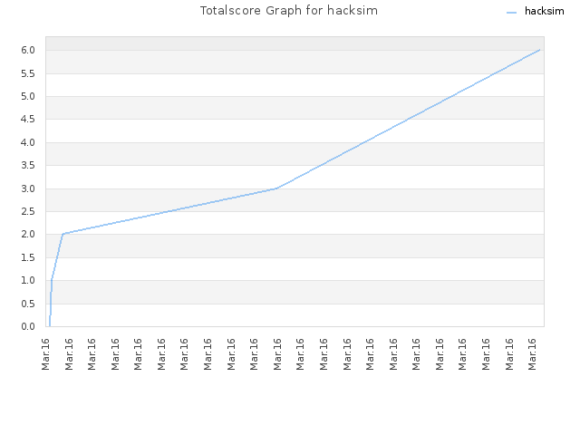 Totalscore Graph for hacksim