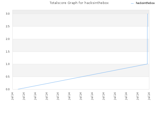 Totalscore Graph for hacksinthebox