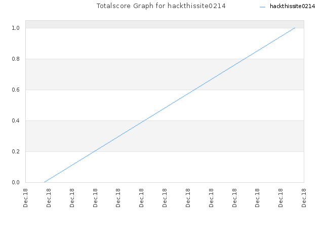 Totalscore Graph for hackthissite0214