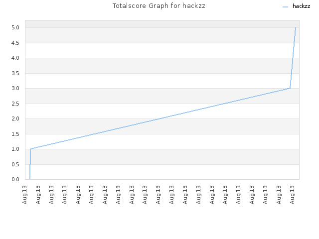 Totalscore Graph for hackzz
