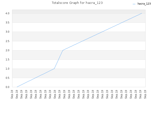 Totalscore Graph for hacra_123