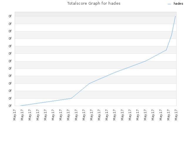 Totalscore Graph for hades