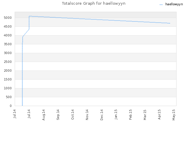 Totalscore Graph for haellowyyn