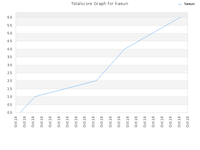 Totalscore Graph for haeun
