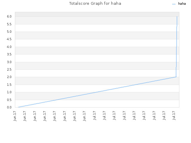 Totalscore Graph for haha
