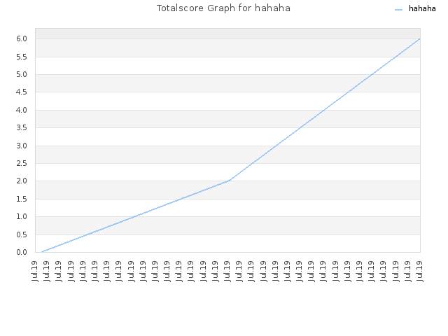 Totalscore Graph for hahaha