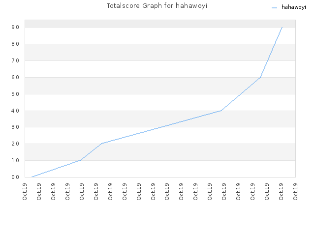 Totalscore Graph for hahawoyi