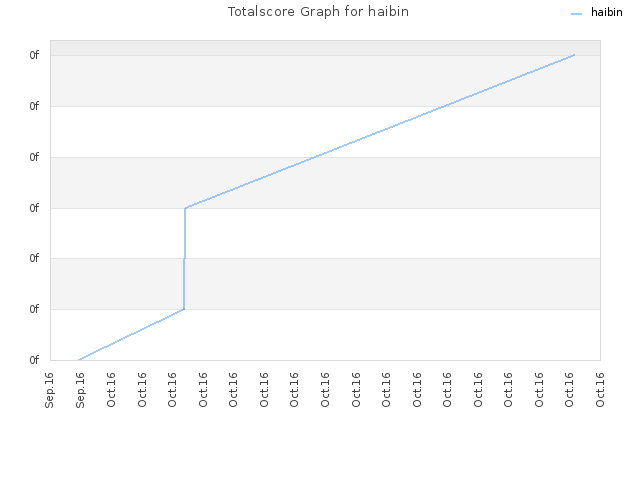 Totalscore Graph for haibin